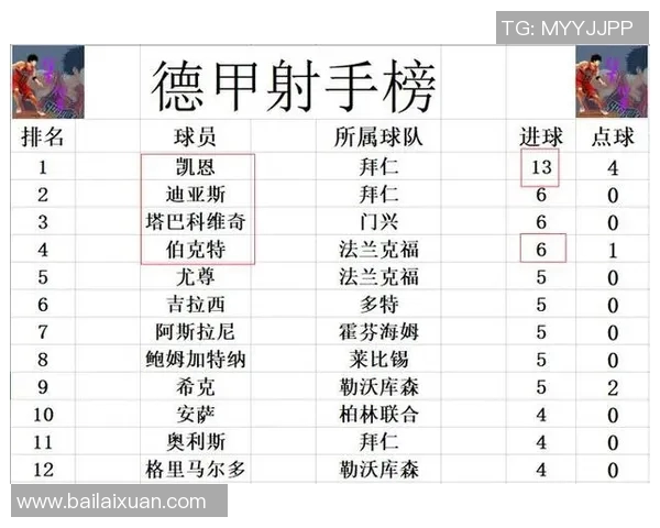 法兰克福客场保持不败,德甲积分榜上升至第三位置